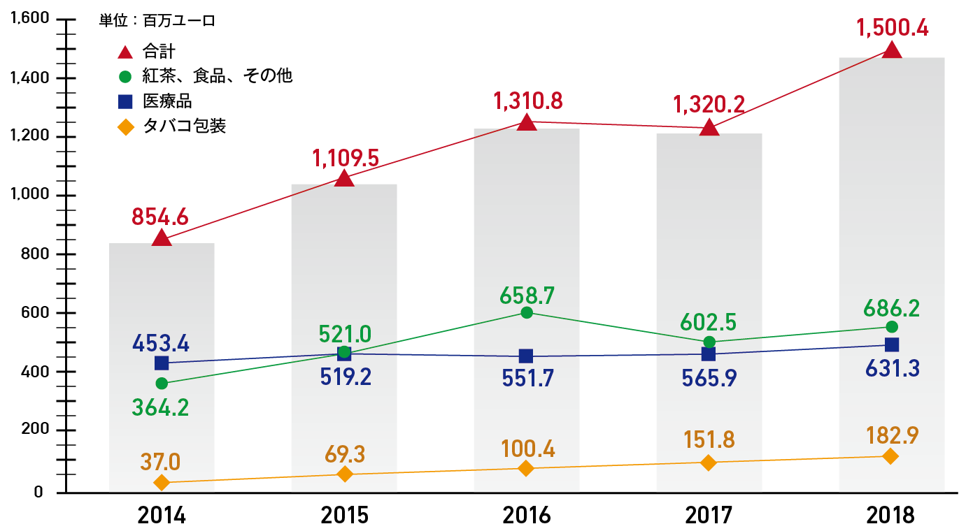 売上高推移の折れ線グラフ/ 単位は百万ユーロ/タバコ包装：2014年が37、2015年が69.3、2016年が100.4、2017年が151.8、2018年が182.9/医療品：2014年が364.2、2015年が519.2、2016年が551.7、2017年が565.9、2018年が631.3/紅茶・食品・その他：2014年が364.2、2015年が521.0、2016年が658.7、2017年が602.5、2018年が686.2/合計：2014年が854.6、2015年が1,109.5、2016年が1,310.8、2017年が1,320.2、2018年が1,500.4/横ばいや下がっているものもあるが合計としては概ね右肩上がり