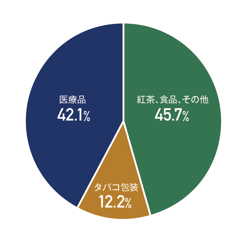 市場別グラフ/紅茶・食品・その他：45.7% タバコ包装：12.2% 衣料品：42.1%