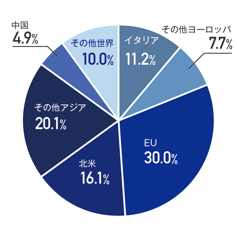 地域別グラフ/イタリア：11.2%,EU:30%,その他ヨーロッパ:7.7%,北米:16.1%,中国:4.9%,その他アジア:20.1%,その他世界:10.0%