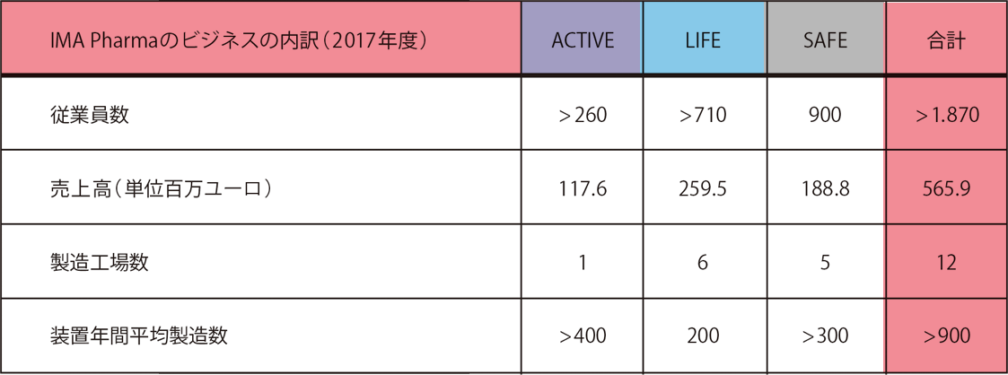 IMA Phamaのビジネスの内訳（2017年度）の表